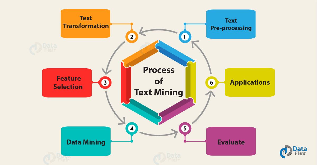 text mining research project topics