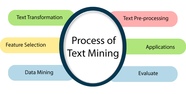Text mining projects with source code and documentation, Text mining project report, Text mining projects for students, Data mining projects for beginners